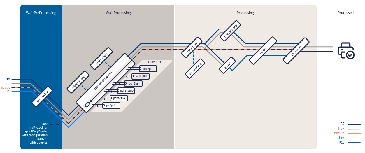Processing PCL With Copies